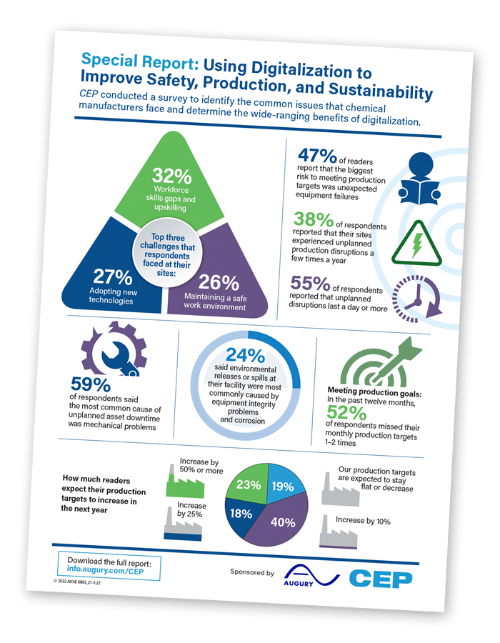 Infographic titled "Special Report: Using Digitalization to Improve Safety, Production, and Sustainability," showing survey results on the benefits and goals of digitalization in chemical manufacturing.