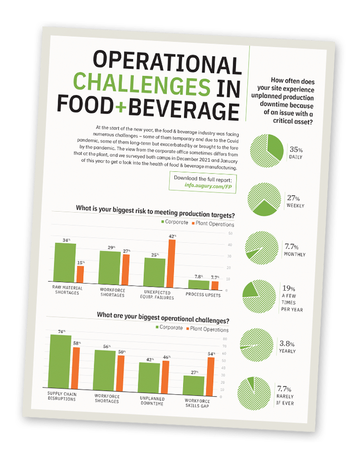 An infographic titled "Operational Challenges in Food + Beverage" displaying survey results about production downtime, top production challenges, and labor challenges in the food and beverage industry.