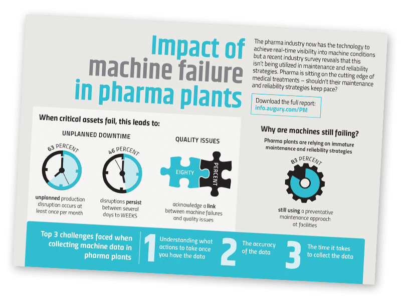 Infographic titled "True Impact of Machine Failure in Pharma Plants" showing statistics on unplanned downtime, asset failure, quality issues, and reasons for machine failure, along with key challenges.
