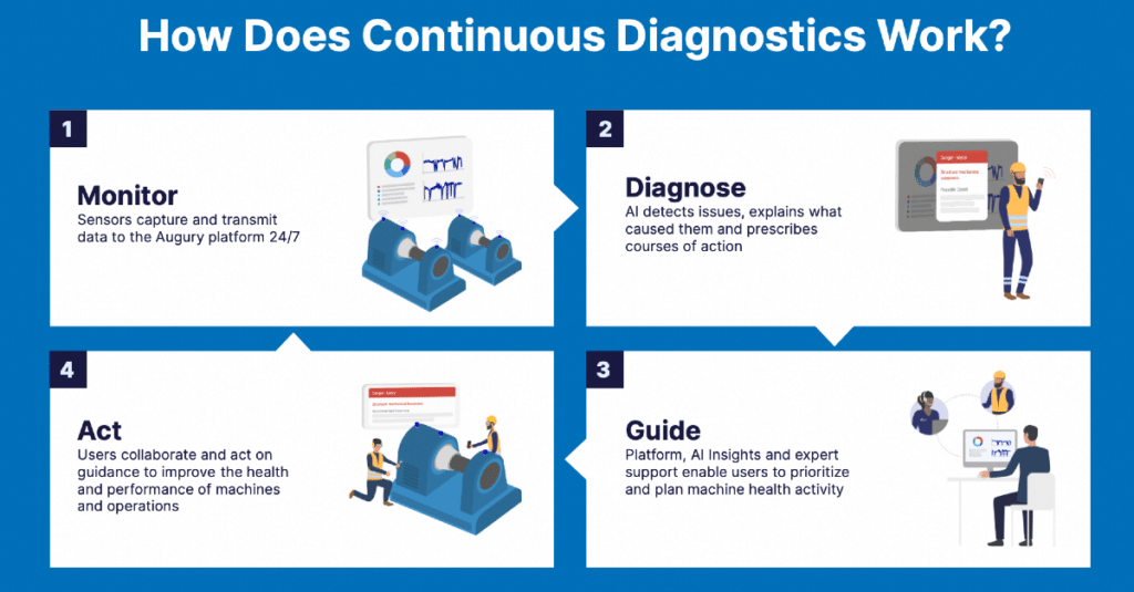 Continuous Diagnostic Framework